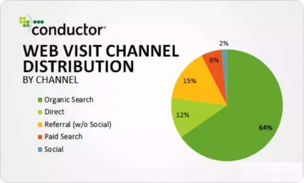 《SEO VS PPC：市場營銷增長需要知道的一切》