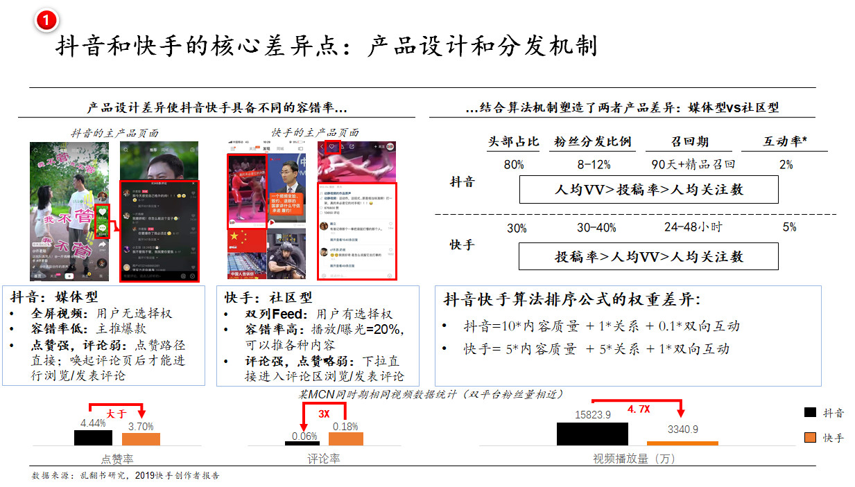 細(xì)數(shù)抖音/快手/小紅書/b站等廣告形態(tài)，論單列和雙列帶來(lái)廣告變現(xiàn)上的不同