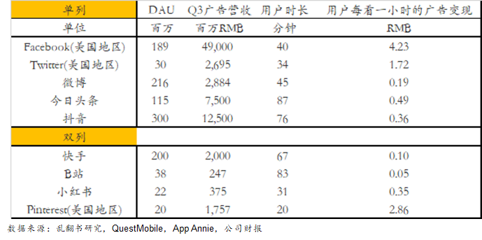 細(xì)數(shù)抖音/快手/小紅書/b站等廣告形態(tài)，論單列和雙列帶來(lái)廣告變現(xiàn)上的不同