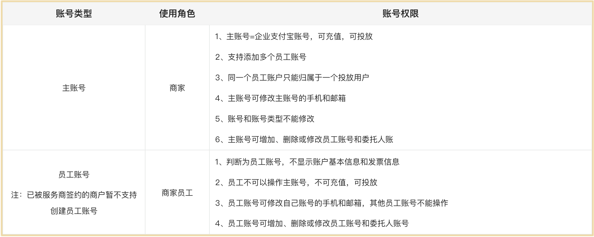 賬號(hào)權(quán)限說(shuō)明