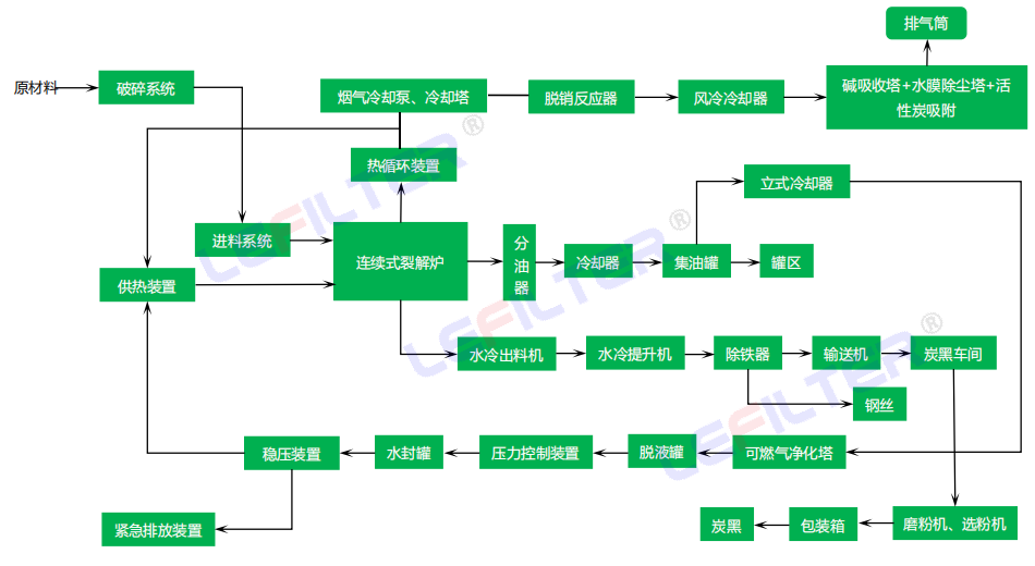 輪胎煉油工藝