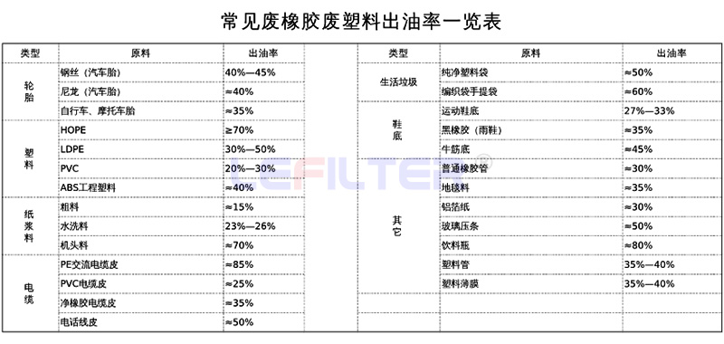 哪些原材料可以裂解煉油，出油率是多少？