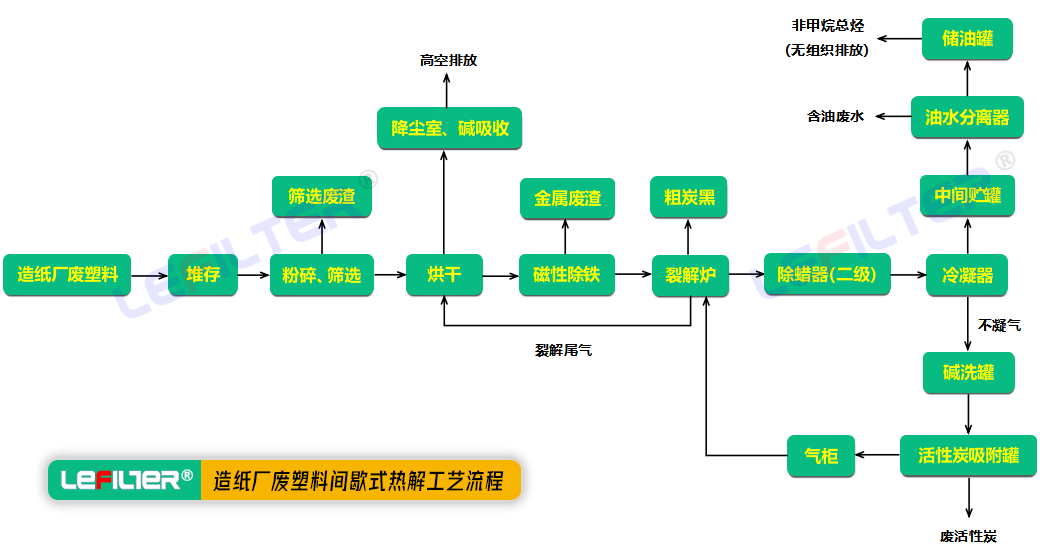 造紙廠(chǎng)廢塑料