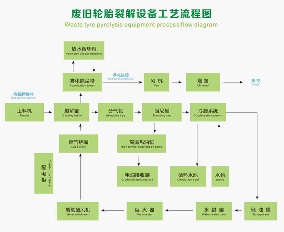 輪胎裂解煉油生產(chǎn)流程