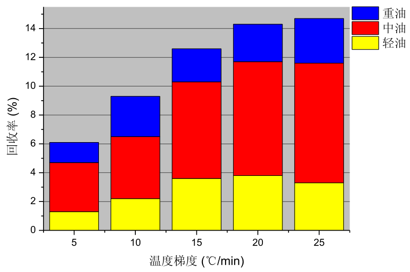 粘土質落地油泥熱裂解冷凝油組分圖熱裂解冷凝油組分圖