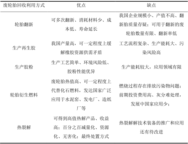 廢輪胎各回收利用方式的對(duì)比