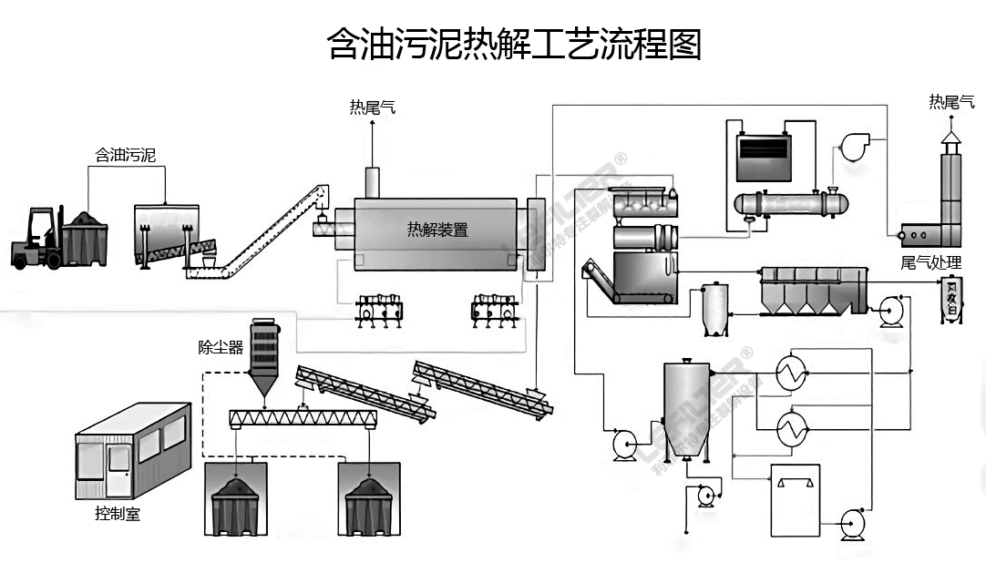 油泥處理工藝流程