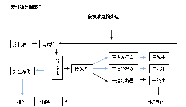 廢機油蒸餾設(shè)備工藝流程